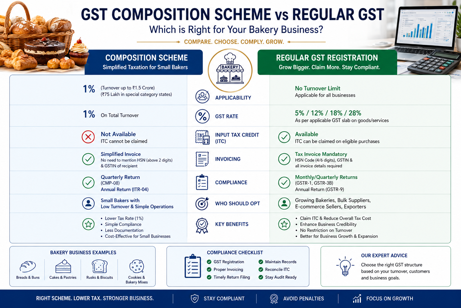 Composition scheme versus regular GST for bakery businesses