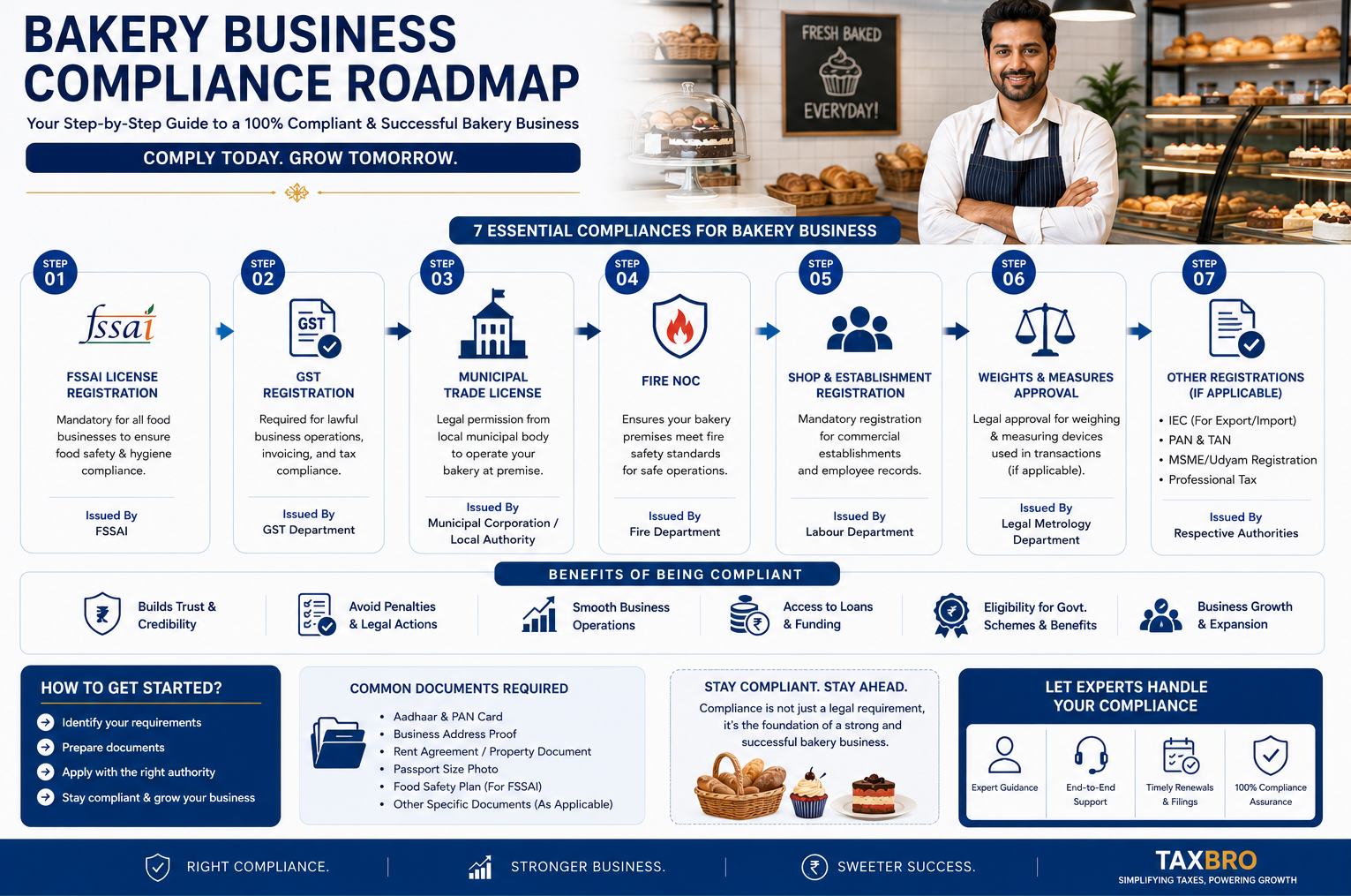 Bakery business compliance roadmap with FSSAI, GST, municipal and fire approvals