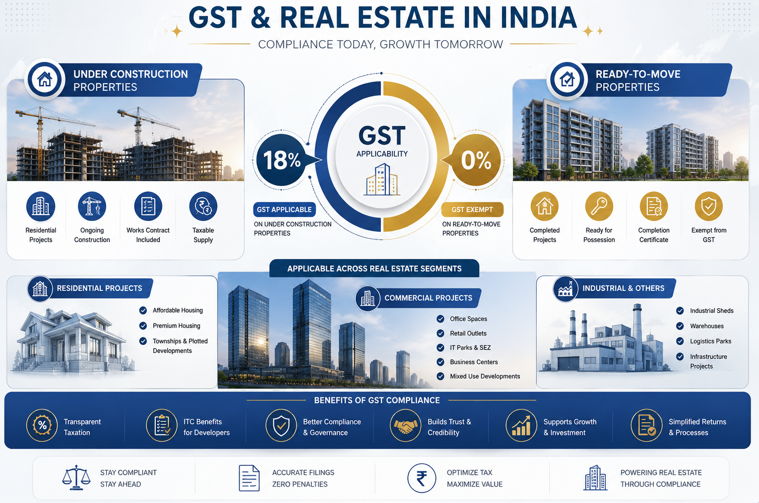GST applicability comparison for under-construction and ready-to-move real estate in India