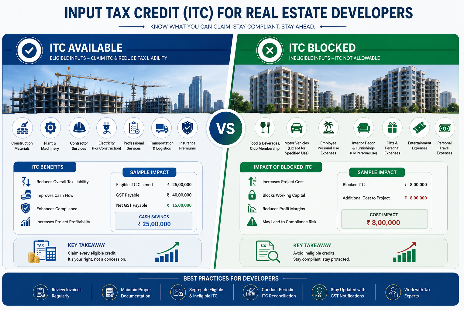Input Tax Credit available versus blocked for real estate developers